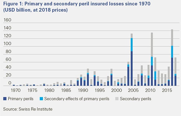 Swiss Re figure 1 bar chart in blue for primary and secondary peril insured losses since 1970