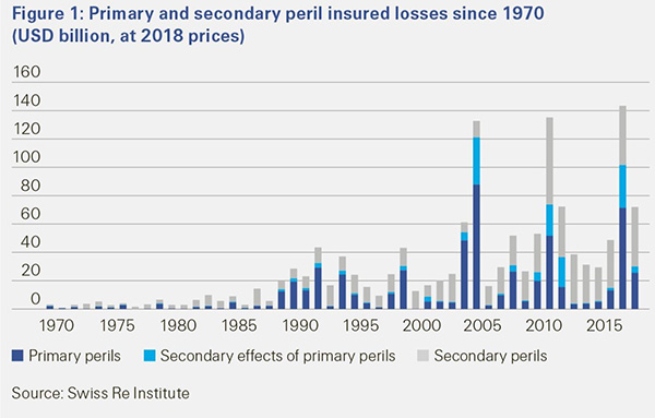 Primary and Secondary Peril Insured Losses since 1970 Swiss Re figure 1 bar chart in blue for primary and secondary peril insured losses since 1970