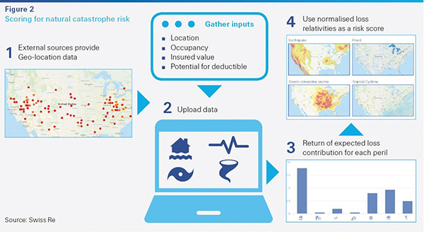 Swiss Re Figure 2 infographic on scoring for natural catastrophe risk 
