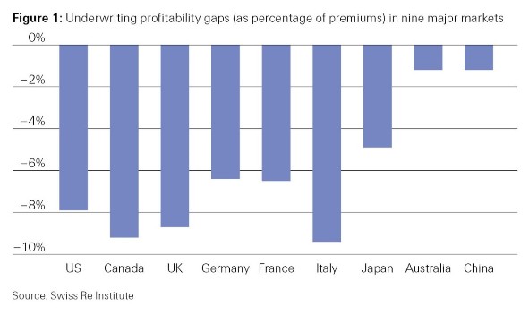 Swiss Re sigma 2018 underwriting profitability gaps