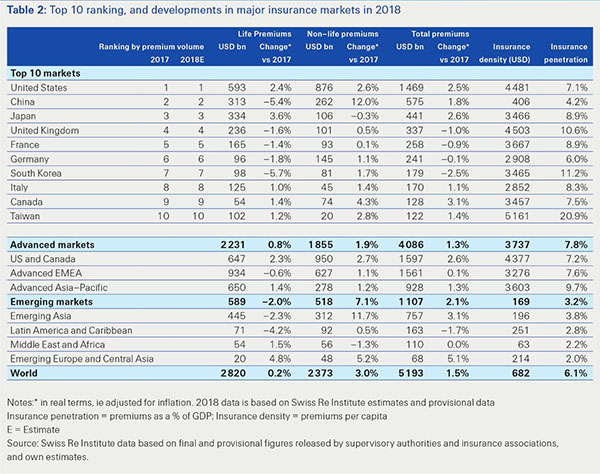 Swiss Re table 2 top 10 ranking in major insurance markets in 2018 listed by countries and market regions