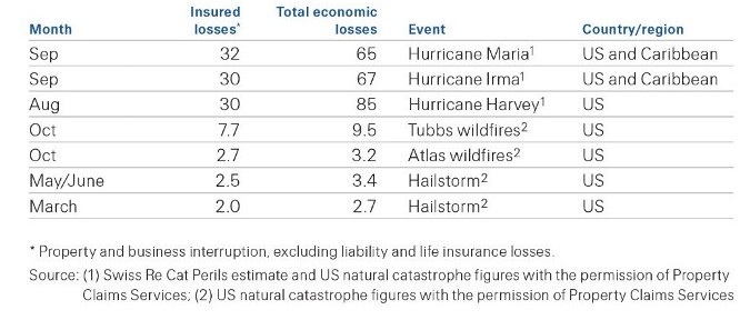 Swiss Re Table 2 list of the most costly insured catastrophe losses in 2017