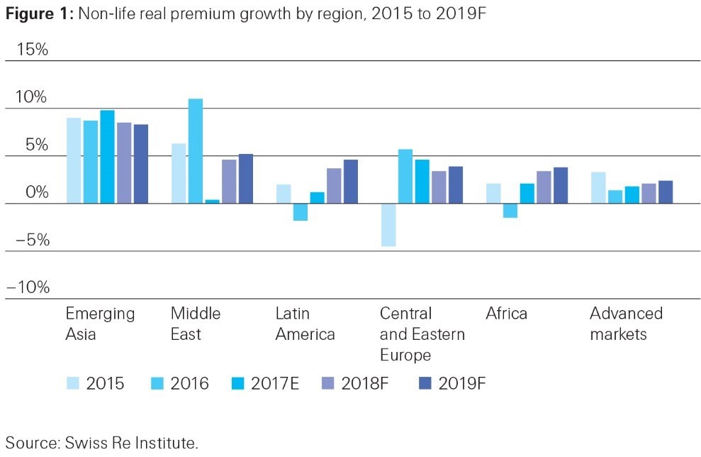 Swiss Re-Non-Life Real Premium Growth by Region 2015-2019
