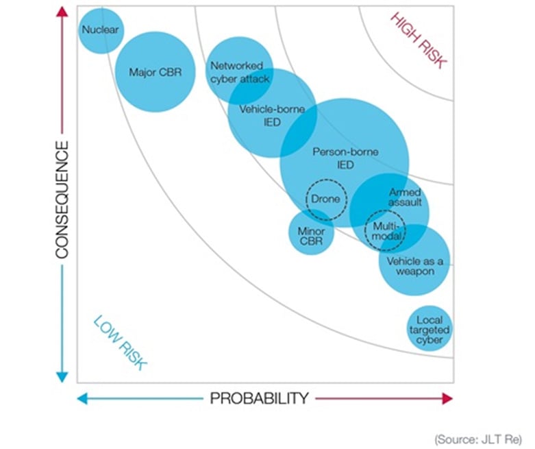 Terrorism Threat Landscape Scatter Chart Showing Consequence Versus Probability