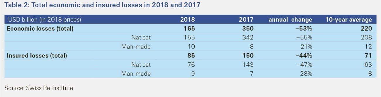 Swiss Re table 2 in blue for total economic and insured losses in 2018 and 2017 measured in billions USD