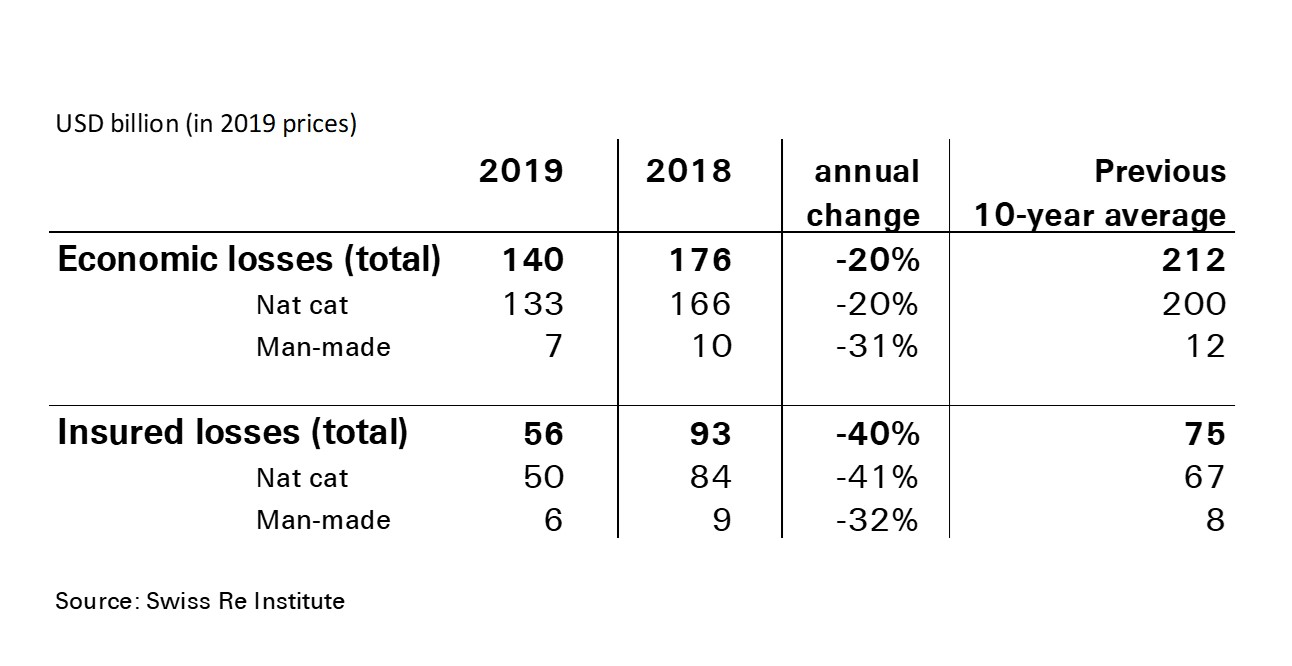 Chart of total economic and insured losses in 2019 and 2018