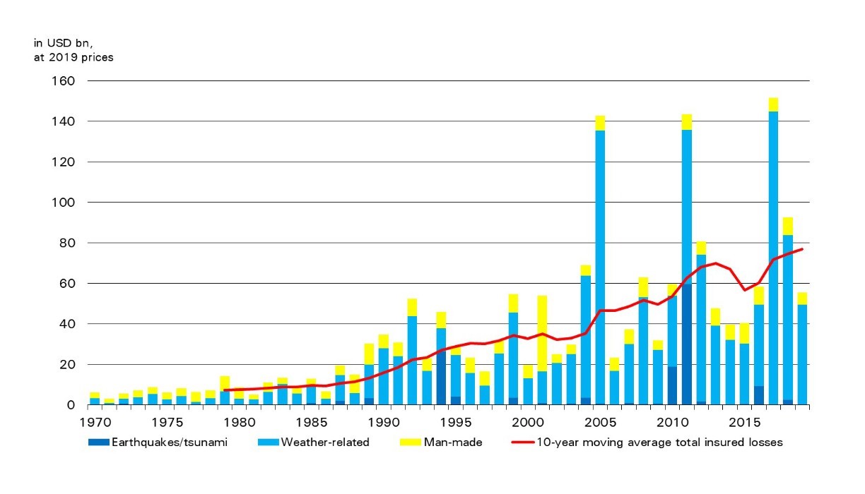 Graph of catastrophe-related insured losses (1970-2019)